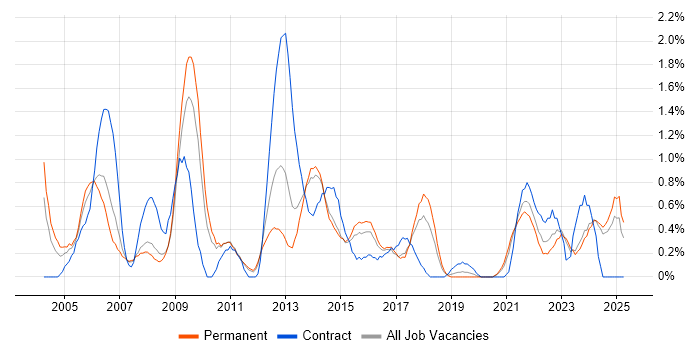 Job vacancy trend for Billing in Leicestershire