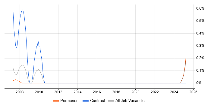 Job vacancy trend for Biology in Leicestershire Job vacancy trend for Biology in Leicestershire