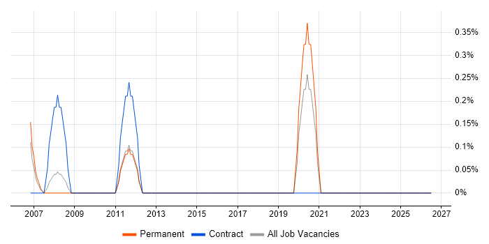 Biomedicine job vacancy trend in Leicestershire
