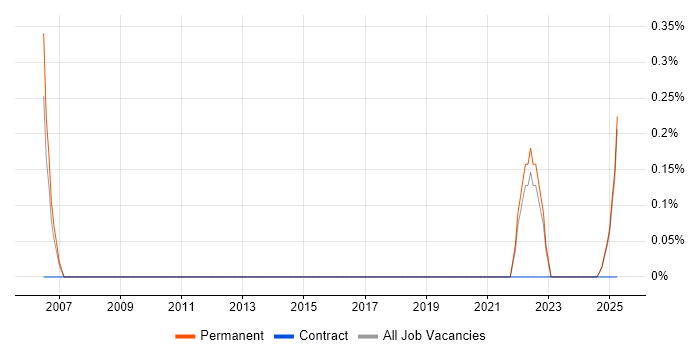 Job vacancy trend for Biostatistics in Leicestershire Job vacancy trend for Biostatistics in Leicestershire