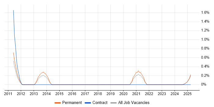 Job vacancy trend for Biotechnology in Leicestershire Job vacancy trend for Biotechnology in Leicestershire