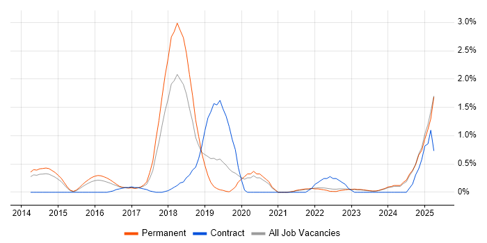 Job vacancy trend for Bitbucket in Leicestershire Job vacancy trend for Bitbucket in Leicestershire