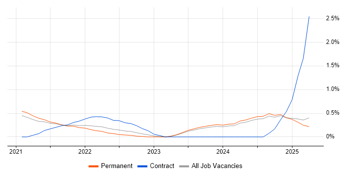 Job vacancy trend for Blazor in Leicestershire Job vacancy trend for Blazor in Leicestershire