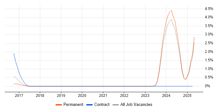 Job vacancy trend for Blockchain in Leicestershire Job vacancy trend for Blockchain in Leicestershire