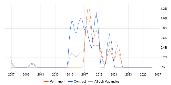 Bluetooth job vacancy trend in Leicestershire