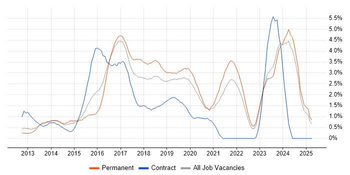 Job vacancy trend for Bootstrap in Leicestershire Job vacancy trend for Bootstrap in Leicestershire