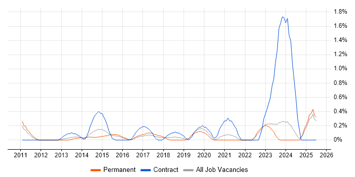 Job vacancy trend for BPMN in Leicestershire