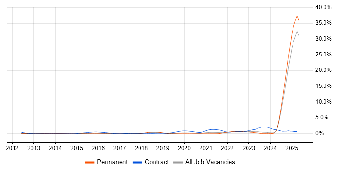 Job vacancy trend for BPSS Clearance in Leicestershire Job vacancy trend for BPSS Clearance in Leicestershire