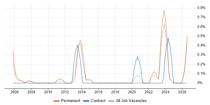 Brand Awareness job vacancy trend in Leicestershire