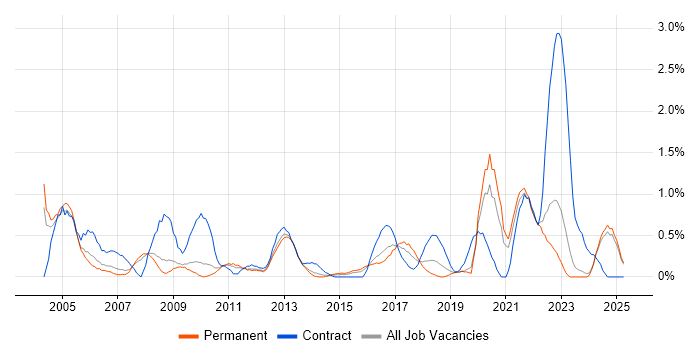 Job vacancy trend for Break/Fix in Leicestershire Job vacancy trend for Break/Fix in Leicestershire