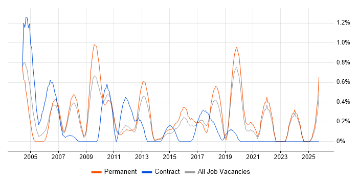 Broadband job vacancy trend in Leicestershire Broadband job vacancy trend in Leicestershire