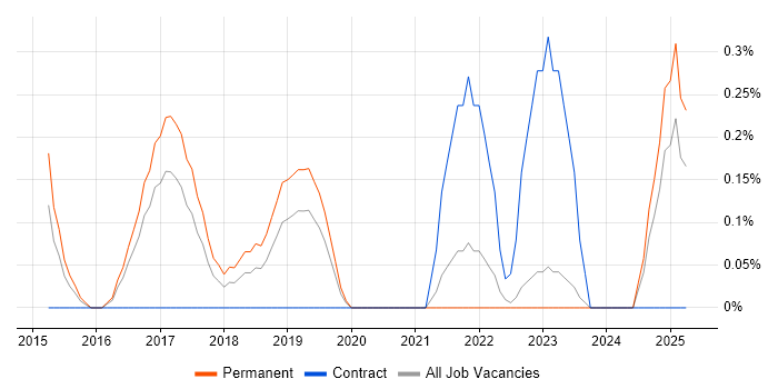 Job vacancy trend for BrowserStack in Leicestershire Job vacancy trend for BrowserStack in Leicestershire