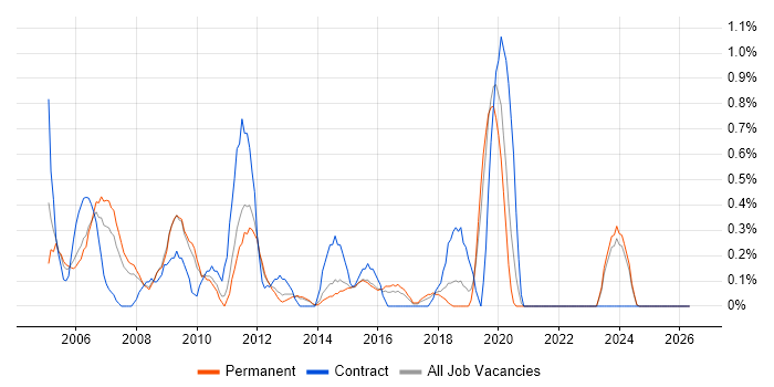 BT job vacancy trend in Leicestershire