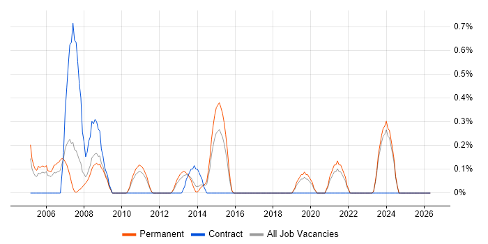Budget Control job vacancy trend in Leicestershire