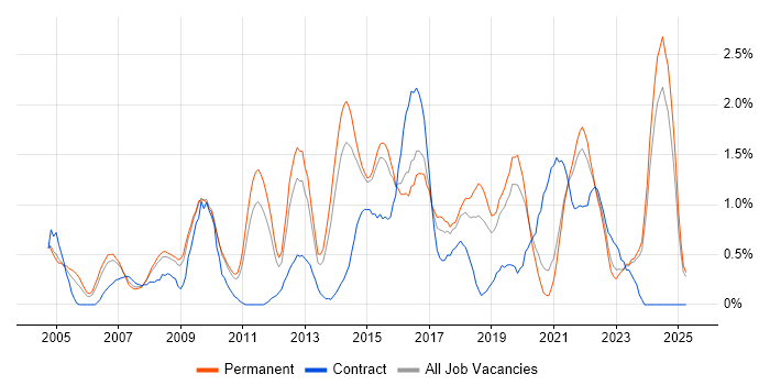 Job vacancy trend for Budget Management in Leicestershire Job vacancy trend for Budget Management in Leicestershire