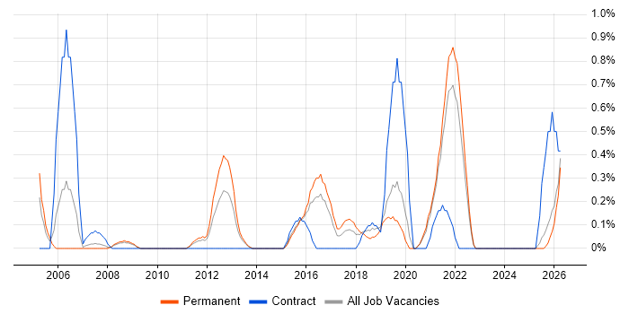 Budgeting and Forecasting job vacancy trend in Leicestershire