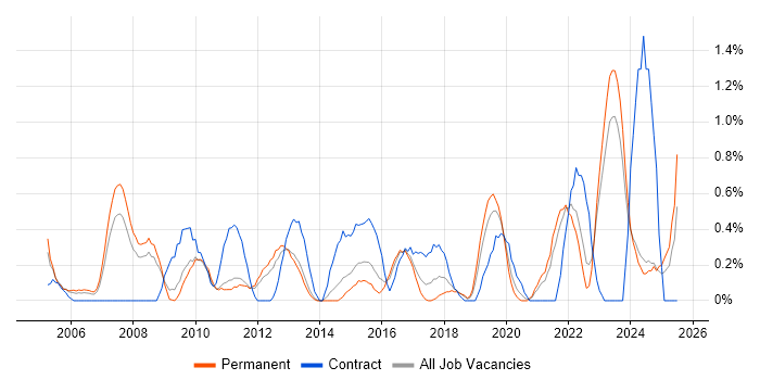 Job vacancy trend for Budgeting in Leicestershire Job vacancy trend for Budgeting in Leicestershire