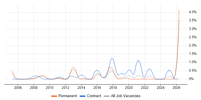 Build Engineer job vacancy trend in Leicestershire