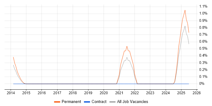 Job vacancy trend for Building Information Modelling in Leicestershire Job vacancy trend for Building Information Modelling in Leicestershire