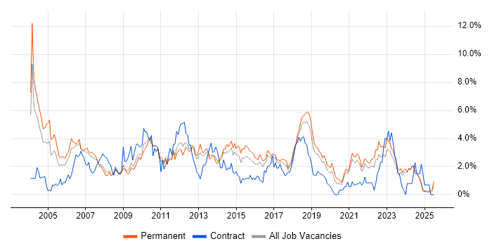 Job vacancy trend for Business Analysis in Leicestershire Job vacancy trend for Business Analysis in Leicestershire