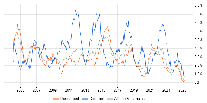Job vacancy trend for Business Analyst in Leicestershire Job vacancy trend for Business Analyst in Leicestershire