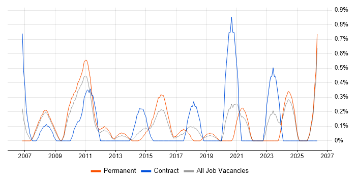 Business Analytics job vacancy trend in Leicestershire
