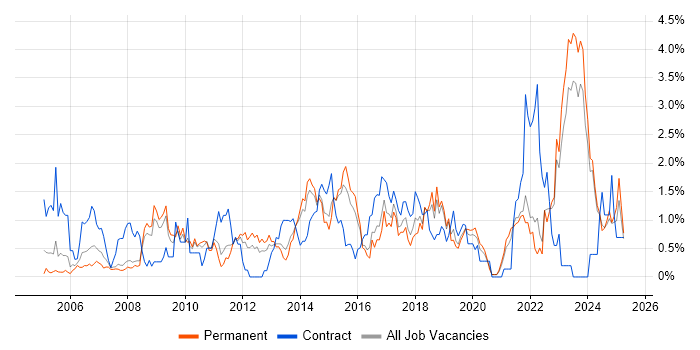 Job vacancy trend for Business Case in Leicestershire Job vacancy trend for Business Case in Leicestershire