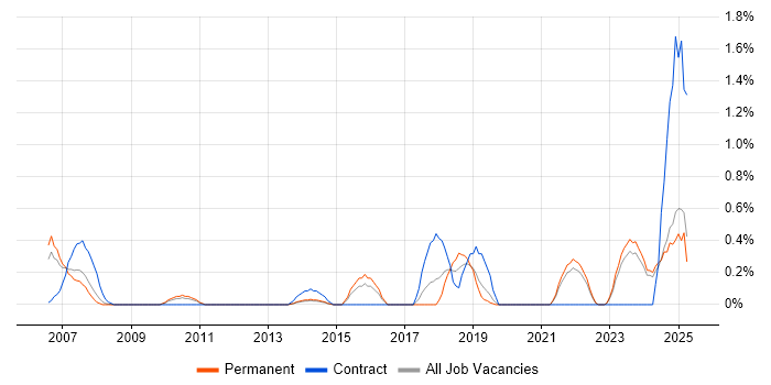 Job vacancy trend for Business Change Management in Leicestershire Job vacancy trend for Business Change Management in Leicestershire