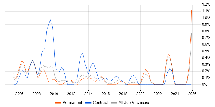 Business Consultant job vacancy trend in Leicestershire