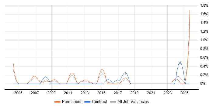 Job vacancy trend for Business Continuity Planning in Leicestershire