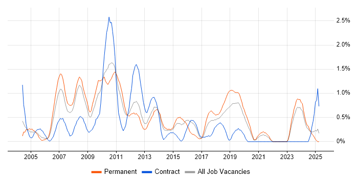 Job vacancy trend for Business Developer in Leicestershire Job vacancy trend for Business Developer in Leicestershire