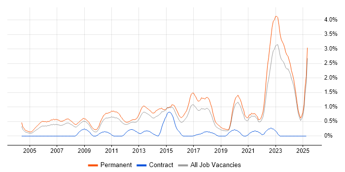 Job vacancy trend for Business Development in Leicestershire Job vacancy trend for Business Development in Leicestershire