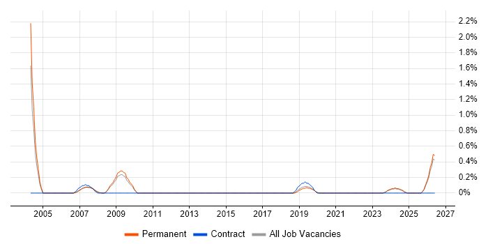 Business Finance Analyst job vacancy trend in Leicestershire