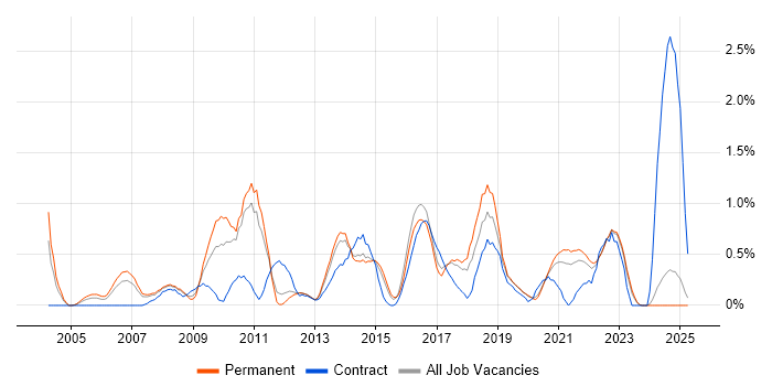 Job vacancy trend for Business Intelligence Analyst in Leicestershire Job vacancy trend for Business Intelligence Analyst in Leicestershire