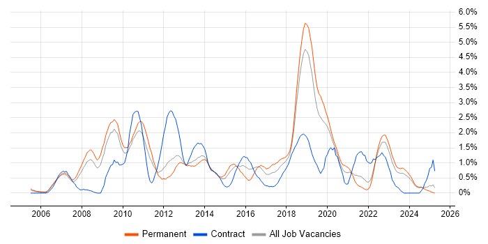 Job vacancy trend for Business Intelligence Developer in Leicestershire Job vacancy trend for Business Intelligence Developer in Leicestershire