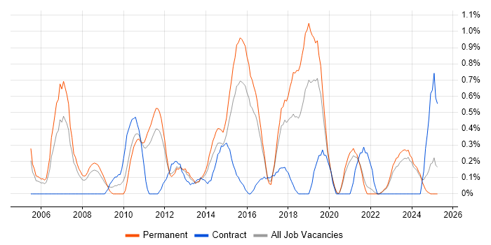 Job vacancy trend for Business IT Analyst in Leicestershire Job vacancy trend for Business IT Analyst in Leicestershire