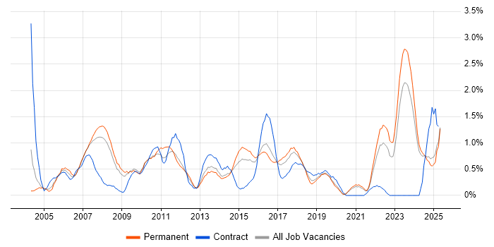 Job vacancy trend for Business Manager in Leicestershire Job vacancy trend for Business Manager in Leicestershire