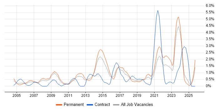 Business Strategy job vacancy trend in Leicestershire