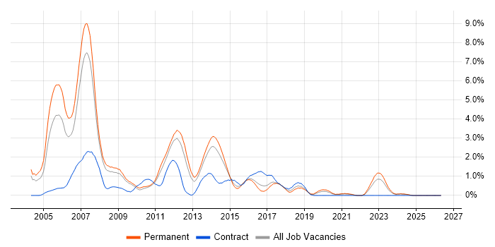 C++ Developer job vacancy trend in Leicestershire