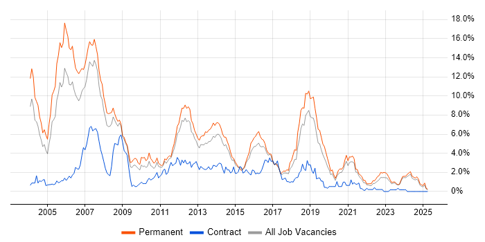 Job vacancy trend for C++ in Leicestershire Job vacancy trend for C++ in Leicestershire