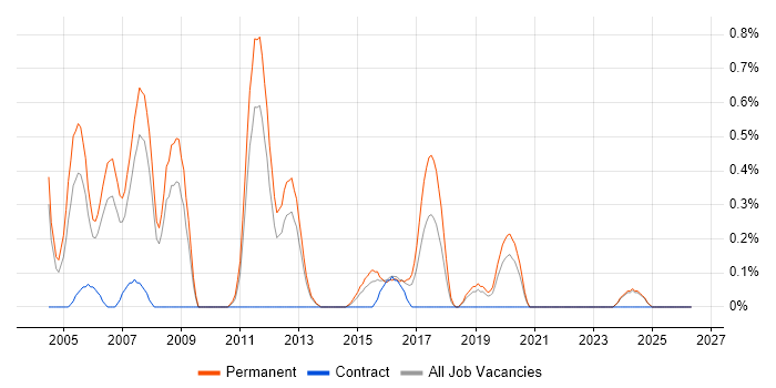 C Software Engineer job vacancy trend in Leicestershire