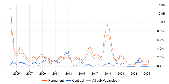 Job vacancy trend for C in Leicestershire Job vacancy trend for C in Leicestershire