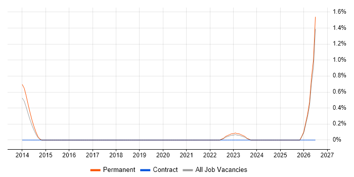 CA Agile Central job vacancy trend in Leicestershire
