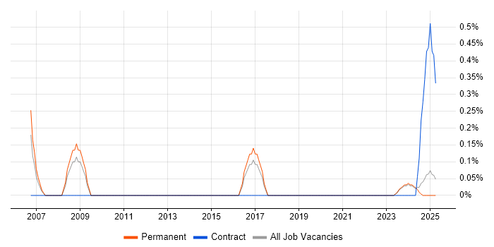 Job vacancy trend for CAD Technician in Leicestershire Job vacancy trend for CAD Technician in Leicestershire