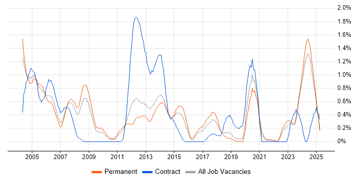 Job vacancy trend for CAD in Leicestershire Job vacancy trend for CAD in Leicestershire