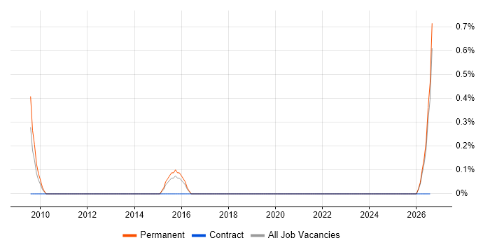 CAFM job vacancy trend in Leicestershire