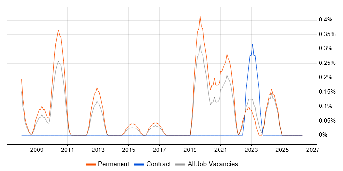 CakePHP job vacancy trend in Leicestershire