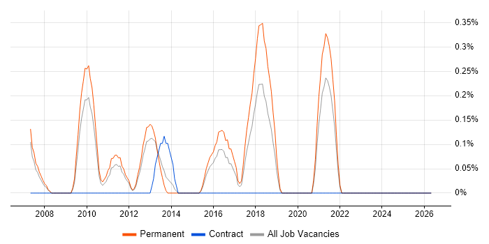 Campaign Analysis job vacancy trend in Leicestershire