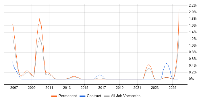 Campaign Management job vacancy trend in Leicestershire