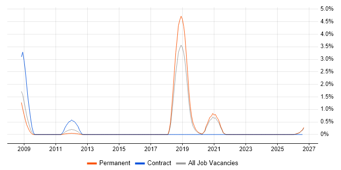 CAN bus job vacancy trend in Leicestershire